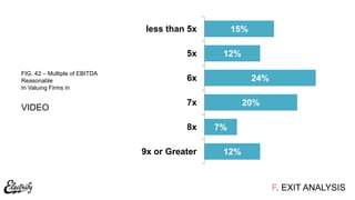F. EXIT ANALYSIS
FIG. 42 – Multiple of EBITDA
Reasonable
In Valuing Firms in
VIDEO
12%
7%
20%
24%
12%
15%
9x or Greater
8x
7x
6x
5x
less than 5x
 