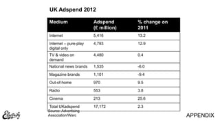 APPENDIX
Medium Adspend
(£ million)
% change on
2011
Internet 5,416 13.2
Internet – pure-play
digital only
4,793 12.9
TV & video on
demand
4,480 0.4
National news brands 1,535 -6.0
Magazine brands 1,101 -9.4
Out-of-home 970 9.5
Radio 553 3.8
Cinema 213 25.6
Total UKadspend 17,172 2.3
UK Adspend 2012
Source: Advertising
Association/Warc
 