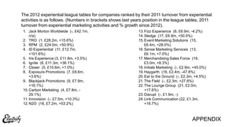 The 2012 experiential league tables for companies ranked by their 2011 turnover from experiential
activities is as follows. (Numbers in brackets shows last years position in the league tables, 2011
turnover from experiential marketing activities and % growth since 2012).
1. Jack Morton Worldwide (-, £42.1m,
n/a)
2. TRO (1, £28.2m, +15.6%)
3. RPM (2, £24.0m, +50.9%)
4. iD Experiential (11, £12.7m,
+101.6%)
5. Iris Experience (3, £11.8m, +3.5%)
6. Ignite (6, £11.3m, +36.1%)
7. Closer (5, £10.6m, +1.0%)
8. Exposure Promotions (7, £8.6m,
+3.6%)
9. Blackjack Promotions (9, £7.9m,
+16.1%)
10.Carbon Marketing (4, £7.8m, -
29.1%)
11.Innovision (-, £7.5m, +10.3%)
12.N2O (16, £7.2m, +53.2%)
13.Fizz Experience (8, £6.9m, -4.2%)
14.Sledge (17, £6.9m, +50.0%)
15.Event Marketing Solutions (15,
£6.4m, +28.0%)
16.Sense Marketing Services (13,
£6.1m, +7.0%)
17.Merchandising Sales Force (19,
£3.0m, +8.3%)
18.Initials Marketing (-, £2.9m, +45.0%)
19.Haygarth (18, £2.4m, -47.8%)
20.Ear to the Ground (-, £2.3m, +4.5%)
21.The Field (-, £2.3m, +27.8%)
22.The Lounge Group (21, £2.0m,
+17.6%)
23.Disrupt (-, £1.9m, -)
24.Link Communication (22, £1.3m,
+16.7%)
APPENDIX
 