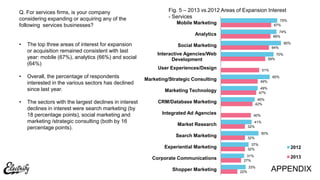 APPENDIX22%
27%
32%
32%
32%
40%
42%
47%
49%
51%
59%
64%
66%
67%
33%
31%
37%
50%
41%
45%
49%
65%
70%
80%
74%
75%
Shopper Marketing
Corporate Communications
Experiential Marketing
Search Marketing
Market Research
Integrated Ad Agencies
CRM/Database Marketing
Marketing Technology
Marketing/Strategic Consulting
User Experiences/Design
Interactive Agencies/Web
Development
Social Marketing
Analytics
Mobile Marketing
2012
2013
Q. For services firms, is your company
considering expanding or acquiring any of the
following services businesses?
Fig. 5 – 2013 vs.2012 Areas of Expansion Interest
- Services
• The top three areas of interest for expansion
or acquisition remained consistent with last
year: mobile (67%), analytics (66%) and social
(64%)
• Overall, the percentage of respondents
interested in the various sectors has declined
since last year.
• The sectors with the largest declines in interest
declines in interest were search marketing (by
18 percentage points), social marketing and
marketing /strategic consulting (both by 16
percentage points).
 