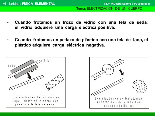 Electrización de un cuerpo