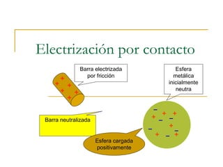 Electrización por contacto Barra electrizada por fricción Esfera metálica inicialmente neutra Barra neutralizada Esfera cargada positivamente 