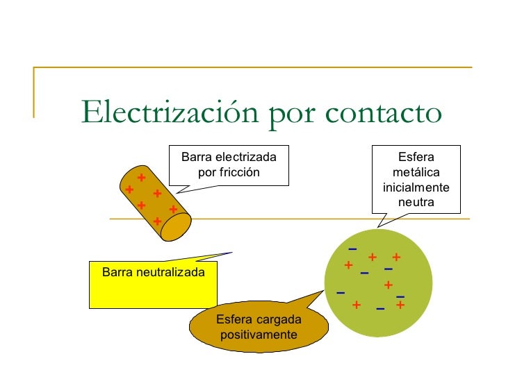 Electrización por contacto