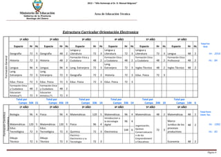 Ministerio de Educación 
Gobierno de la Provincia 
Santiago del Estero 
Página 4 
2012 – “Año Homenaje al Dr. D. Manuel Belgrano” 
Área de Educación Técnica 
Estructura Curricular Orientación Electronica 
Formación General 
1º AÑO 
2º AÑO 
3º AÑO 
4º AÑO 
5º AÑO 
6º AÑO 
Espacio 
Hr 
Hc 
Espacio 
Hr 
Hc 
Espacio 
Hr 
Hc 
Espacio 
Hr 
Hc 
Espacio 
Hr 
Hc 
Espacio 
Hr 
Hc 
Total For. Gral. 
Geografìa 
72 
3 
Geografìa 
48 
2 
Lengua y Literatura 
72 
3 
Lengua y Literatura 
72 
3 
Lengua y Literatura 
72 
3 
Lengua 
48 
2 
Hr: 
2016 
Historia 
72 
3 
Historia 
48 
2 
Formaciòn Etica y Ciudadana 
48 
2 
Formaciòn Etica y Ciudadana 
48 
2 
Formaciòn Etica y Ciudadana 
48 
2 
Formaciòn Etica Profesional 
48 
2 
Hc: 
84 
Lengua 
96 
4 
Lengua 
96 
4 
Leng. Extranjera 
72 
3 
Leng. Extranjera 
72 
3 
Ingles Tècnico 
48 
2 
Ingles Tècnico 
48 
2 
Leng. Extranjera 
72 
3 
Leng. Extranjera 
72 
3 
Geografìa 
72 
3 
Historia 
72 
3 
Educ. Fisica 
72 
3 
Educ. Fisica 
72 
3 
Educ. Fisica 
72 
3 
Educ. Fisica 
72 
3 
Educ. Fisica 
72 
3 
Formaciòn Etica y Ciudadana 
48 
2 
Formaciòn Etica y Ciudadana 
48 
2 
Educacion Artistica(*) 
72 
3 
Educacion Artistica (*) 
72 
3 
Total por Campo 
504 
21 
Total por Campo 
456 
19 
Total por Campo 
336 
14 
Total por Campo 
336 
14 
Total por Campo 
240 
10 
Total por Campo 
144 
6 
Formaciòn Cientifico Tecnológica 
1º AÑO 
2º AÑO 
3º AÑO 
4º AÑO 
5º AÑO 
6º AÑO 
Biologìa 
96 
4 
Fisica 
96 
4 
Matemáticas 
120 
5 
Matemáticas 
96 
4 
Matemáticas 
48 
2 
Matemáticas 
48 
2 
Total Form Cient. Tec. 
Matemáticas 
120 
5 
Matemáticas 
120 
5 
Fisica 
96 
4 
Introduccion a la tecnologia digital 
96 
4 
organización, Gestion Comercializacion de los Emprendimiento Educativos 
72 
3 
Marco Juridico de los procesos productivos 
48 
2 
Hr: 
1992 
Educ. Tecnológica 
72 
3 
Educ. Tecnológica 
72 
3 
Quimica 
72 
3 
Electronica 
144 
6 
Hc: 
83 
Dibujo Tècnico 
72 
3 
Dibujo Tècnico 
72 
3 
Electrico - Electronico y su Tecnologia 
72 
3 
Economia 
48 
2 
 