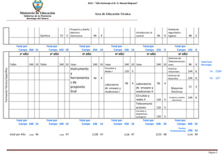 Ministerio de Educación 
Gobierno de la Provincia 
Santiago del Estero 
Página 5 
2012 – “Año Homenaje al Dr. D. Manuel Belgrano” 
Área de Educación Técnica 
Química 
72 
3 
Proyecto y diseño electrico Electronico 
96 
4 
Introduccion al control 
96 
4 
Ambiente seguridad e higiene 
48 
2 
Total por Campo 
360 
15 
Total por Campo 
432 
18 
Total por Campo 
456 
19 
Total por Campo 
336 
14 
Total por Campo 
216 
9 
Total por Campo 
192 
8 
Formaciòn Técnica Específica 
1º AÑO 
2º AÑO 
3º AÑO 
4º AÑO 
5º AÑO 
6º AÑO 
Taller 
240 
10 
Taller 
240 
10 
Taller 
240 
10 
Taller 
240 
10 
Taller 
240 
10 
Sistemas de Telecomunicaciones 
96 
4 
Total Form Técn.Espec. 
Instruments y herramientas de proposito Gral 
Circuitos y Redes I 
120 
5 
Sistemas Industriales 
144 
6 
Hr: 
2568 
96 
4 
Laboratorio de ensayos y mediciones I 
96 
4 
Laboratorio de ensayos y mediciones II 
96 
4 
Sistemas de desarollos 
144 
6 
Hc: 
107 
Maquinas Electricas 
72 
3 
Circuitos y redes II 
120 
5 
Proyecto y diseño electronico 
144 
6 
Telecomunicaciones 
120 
5 
Circuitos y dispositivos analogicos 
120 
5 
Total por Campo 
240 
10 
Total por Campo 
240 
10 
Total por Campo 
336 
14 
Total por Campo 
456 
19 
Total por Campo 
696 
29 
Total por Campo 
600 
25 
Practica Profesionalizante 
240 
10 
total por Año 
1104 
46 
1128 
47 
1128 
47 
1128 
47 
1152 
48 
1176 
49 
 
