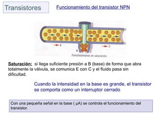 Transistores               Funcionamiento del transistor NPN




 Saturación: si llega suficiente presión a B (base) de forma que abra
 totalmente la válvula, se comunica E con C y el fluido pasa sin
 dificultad.

              Cuando la intensidad en la base es grande, el transistor
              se comporta como un interruptor cerrado

  Con una pequeña señal en la base ( μA) se controla el funcionamiento del
  transistor.
 