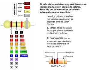 El valor de las resistencias y su tolerancia se
indican mediante un código de colores.
Formado por cuatro anillos de colores
estampados en su superficie.
      Los dos primeros anillos
      representan la primera y la
      segunda cifra del valor
      óhmico.
       El tercer anillo nos da el
       factor por el cual debemos
       multiplicar lo anterior.

       El cuarto anillo (que se
       encuentra un poco más alejado)
       nos da la tolerancia en
       tanto por ciento.
 