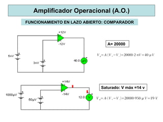Amplificador Operacional (A.O.) FUNCIONAMIENTO EN LAZO ABIERTO: COMPARADOR A= 20000 Saturado: V máx =14 v 