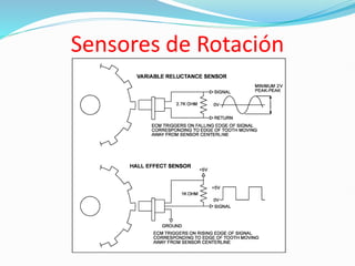 Sensores de Rotación
 