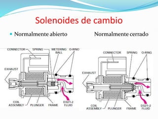 Solenoides de cambio
 Normalmente abierto Normalmente cerrado
 
