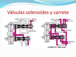 Válvulas solenoides y carrete
 