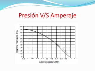 Presión V/S Amperaje
 