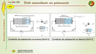 2015
Instala BER
Manuel Augusto Pesantez
Magister en TeledetecciónC
ELECTRÓNICADEPOTENCIA
1
Diodo semiconductor con polarización
Condición de polarización en inversa (VD<0 V) Condición de polarización en directa (VD>0 V)
 