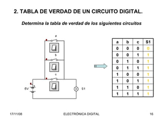 2. TABLA DE VERDAD DE UN CIRCUITO DIGITAL. Determina la tabla de verdad de los siguientes circuitos 1 1 1 0 1 0 0 1 1 1 0 1 1 0 1 1 1 0 0 0 a 1 1 1 1 0 1 1 1 0 0 0 0 S1 c b 