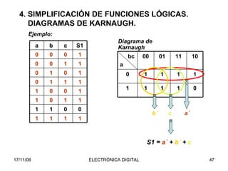 4. SIMPLIFICACIÓN DE FUNCIONES LÓGICAS.   DIAGRAMAS DE KARNAUGH. Ejemplo: Diagrama de Karnaugh a´ S1 = a´b´c´ + a´b´c + a´bc´ + + a´bc + ab´c´ + ab´c + abc b´ S1 =  a´  +  b´  +  c c 1 1 01 1 1 00 0 1 1 1 1 0 10 11 bc a 1 0 0 0 1 1 0 1 1 0 0 1 0 0 1 1 1 1 1 1 1 1 0 b 1 1 1 S1 1 0 0 0 1 0 c a 
