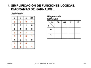 4. SIMPLIFICACIÓN DE FUNCIONES LÓGICAS.   DIAGRAMAS DE KARNAUGH. Actividad 4: Diagrama de Karnaugh 01 00 1 0 10 11 bc a 1 0 0 0 0 1 0 1 1 0 0 1 1 0 1 1 1 1 1 1 1 1 0 b 1 0 0 S1 1 0 0 0 1 0 c a 