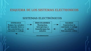 ESQUEMA DE LOS SISTEMAS ELECTRONICOS
 
