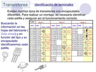Transistores Identificación de terminales
Existen muchos tipos de transistores con encapsulados
diferentes. Para realizar un montaje, es necesario identificar
cada patilla y asegurar así el funcionamiento correcto.
Buscando la
información en las
hojas del fabricante (
Data sheet) y en
función del tipo y su
encapsulado
identificaremos cada
patilla.
 