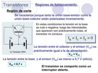 Transistores Regiones de funcionamiento.
Región de corte
Se caracteriza porque tanto la unión base-emisor como la
unión base-colector están polarizadas inversamente.
En estas condiciones la tensión en la base
es nula o negativa, luego las intensidades
que aparecen son prácticamente nulas, el
transistor no conduce.
La tensión entre el colector y el emisor (VCE) es
prácticamente igual a la de alimentación.
VCE = VCC
La tensión entre la base y el emisor (VBE) es menor a 0,7 V (silicio).
VBE < 0,7 v
El transistor se comporta como un
interruptor abierto.
 