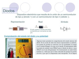 Representación
Diodos
Dispositivo electrónico que resulta de la unión de un semiconductor
de tipo p (ánodo +) con un semiconductor de tipo n (cátodo -).
+ -
+ -
El polo negativo (cátodo) del diodo,
se identifica por una banda de color
gris.
Símbolo
Comprobación del estado del diodo y su polaridad.
Real
 