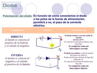 POLARIZACIÓN CIRCUITO CARACTERÍSTICAS
DIRECTA
el ánodo se conecta al
positivo de la batería
y el cátodo al negativo.
El diodo conduce con una caída de
tensión
de 0,6 a 0,7V.
El valor de la resistencia interna seria
muy bajo.
Se comporta como un
interruptor cerrado
INVERSA
el ánodo se conecta al
negativo y el cátodo
al positivo de la batería
El diodo no conduce y toda la tensión
de la pila cae sobre el.
Puede existir una corriente de fuga del
orden de uA.
El valor de la resistencia interna sería
muy alto
Se comporta como un
interruptor abierto.
Diodos
Polarización del diodo: En función de cómo conectemos el diodo
a los polos de la fuente de alimentación,
permitirá o no, el paso de la corriente
eléctrica.
 