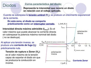 Corriente Zener
Diodos Curva característica del diodo:
Representa la intensidad que recorre un diodo
en relación con el voltaje aplicado.
Cuando se sobrepasa la tensión umbral (Vu), se produce un crecimiento exponencial
de la corriente.
En esta zona, el diodo se comporta
prácticamente como un interruptor cerrado.
Intensidad directa máxima admisible (Idmax). Es el
valor máximo que puede alcanzar la corriente directa
sin sobrepasar la potencia máxima nominal del diodo
( no se destruya).
Al aplicar una tensión inversa, se
pruduce una corriente de fuga (I0)
prácticamente nula.
Tensión de ruptura o Zener (VZ):
es el valor máximo de la tensión
capaz de soportar el diodo sin que
se produzca la conducción en
inversa.
 