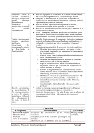 …
Bachillerato Técnico en Electrónica Industrial Página 25
Diagnostica averías en
circuitos electrónicos
analógicos de aplicación
general, empleando
procedimientos
sistemáticos y
normalizados en función
de distintas
consideraciones.
 Realizar flujograma de los síntomas de la avería, caracterizándola
por los efectos que produce en los circuitos análogos básicos.
 Interpretar la documentación de los circuitos análogos básicos,
identificando los distintos bloques funcionales, las señales eléctricas
y parámetros característicos del mismo.
 Realizar distintas hipótesis de causas posibles de la avería,
relacionándolas con los efectos presentes en el circuito.
 Realizar un plan sistemático de intervención para la detección de la
causa o causas de la avería.
 Medir e interpretar parámetros del circuito, realizando los ajustes
necesarios de acuerdo con la documentación del mismo, utilizando
los instrumentos adecuados, aplicando procedimientos normalizados
Analiza funcionalmente
circuitos electrónicos
analógicos,
interpretando los
esquemas de los mismos
y describiendo su
funcionamiento.
 Describir el funcionamiento de los circuitos electrónicos analógicos
básicos (rectificadores, filtros, estabilizadores, amplificadores,...),
explicando el tratamiento que sufren las señales a lo largo del
circuito.
 En casos prácticos de análisis de un circuito electrónico analógico:
 Identificar los componentes pasivos y activos del circuito,
relacionando los símbolos que aparecen en los esquemas con
los elementos reales.
 Explicar el tipo, características y principio de funcionamiento
de los componentes del circuito.
 Identificar los bloques funcionales presentes en el circuito,
explicando sus características y tipología.
 Explicar el funcionamiento del circuito, identificando las
magnitudes eléctricas que lo caracterizan, interpretando las
señales presentes en el mismo.
 Calcular las magnitudes básicas características del circuito,
contras- tándolas con los valores reales medidos en el mismo,
explicando y justificando dicha relación.
 Identificar la variación en los parámetros característicos del
circuito (tensiones, formas de onda,...) suponiendo y/o
realizando modificaciones en compo -nentes del mismo,
explicando la
 relación entre los efectos detectados y las causas que los
producen.
Describe características
y especificaciones de
los componentes activos
y pasivos de circuitos
electrónicos, utilizando
las informaciones de
las hojas de datos de
estos.
 Utilizar los manuales técnicos correspondientes a los diferentes
componentes analógicos tanto pasivos como activos.
 Interpretar los datos que en las hojas de data shett se reflejan, así
como características físicas, eléctricas, de funcionamiento,
aplicaciones, etc.
Contenidos
Conceptuales Procedimentales Actitudinales
Circuitos Osciladores
Elementos de un
Oscilador
Tipos de Osciladores
Descripción del funcionamiento de los circuitos
osciladores.
Conceptualización de los elementos que integran un
oscilador.
Clasificación de los diferentes tipos de osciladores
Orden y método
de trabajo.
 