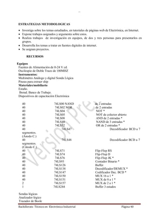 …
Bachillerato Técnico en Electrónica Industrial Página 40
ESTRATEGIAS METODOLOGICAS
 Investiga sobre los temas estudiados, en tutoriales de páginas web de Electrónica, en Internet.
 Expone trabajos asignados y argumenta sobre estos.
 Realiza trabajos de investigación en equipos, de dos y tres personas para presentarlos en
grupos.
 Desarrolla los temas a tratar en fuentes digitales de internet.
 Se asignan proyectos.
RECURSOS
Equipos
Fuentes de Alimentación de 0-24 V cd.
Oscilospio de Doble Trazo de 100MHZ
Instrumentos:
Multimétro Análogo y digital Sonda Lógica
Pinzas para extraer ship
Materiales/mobiliario
Estaño.
Borad. Banco de Trabajo.
Dispositivos de capacitación Electrónica
40 74LS00 NAND de 2 entradas
40 74LS02 NOR de 2 entradas
40 74LS04 NOT *
40 74LS05 NOT de colector abierto
40 74LS08 AND de 2 entradas *
40 74LS10 NAND de 3 entradas *
40 74LS32 OR de 2 entradas *
40 74LS47 Decodificador BCD a 7
segmentos.
(Ánodo C.)
40 74LS48 Decodificador BCD a 7
segmentos.
(Cátodo C.)
40 74LS71 Flip-Flop RS
40 74LS74 Flip-Flop D
40 74LS76 Flip-Flop JK *
40 74LS93 Contador Binario *
40 74LS126 Buffer
40 74LS138 Decodificador/DEMUX *
40 74LS147 Codificador Dec. BCD *
40 74LS150 MUX 16 a 1 *
40 74LS151 MUX de 8 a 1 *
2 74LS157 MUX de 2 a 1 *
1 74LS244 Buffer 3 estados
Sondas lógicas
Analizador lógico
Trazador de Boole
 