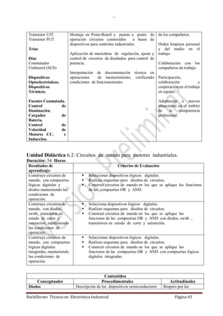 …
Bachillerato Técnico en Electrónica Industrial Página 43
Transistor UJT.
Transistor PUT
Triac
Diac
Conmutador
Unilateral (SUS)
Dispositivos
Optoelectrónicos.
Dispositivos
Térmicos.
Fuentes Conmutada.
Control de
Iluminación.
Cargador de
Batería.
Control de
Velocidad de
Motores CC. e
Inducción.
Montaje en Proto-Board y puesta a punto de
operación circuitos construidos a bases de
dispositivos para controles industriales.
Aplicación de maniobras de regulación, ajuste y
control de circuitos de diseñados para control de
potencia.
Interpretación de documentación técnica en
operaciones de mantenimiento, verificando
condiciones de funcionamiento.
de los compañeros.
Orden limpieza personal
y del medio en el
trabajo.
Colaboración con los
compañeros de trabajo.
Participación,
colaboración y
cooperación en el trabajo
en equipo.
Adaptación a nuevas
situaciones en el ámbito
de la competencia
profesional.
Unidad Didáctica 6.2: Circuitos de mando para motores industriales.
Duración: 54 Horas
Resultados de
aprendizaje:
Criterios de Evaluación
Construye circuitos de
mando, con compuertas
lógicas digitales y
diodos manteniendo las
condiciones de
operación.
 Seleccionar dispositivos lógicos digitales.
 Realizar esquemas para diseños de circuitos.
 Construir circuitos de mando en los que se aplique las funciones
de las compuertas OR y AND.
Construye circuitos de
mando, con diodos,
swith, transitores en
estado de corte y
saturación, manteniendo
las condiciones de
operación.
 Selecciona dispositivos lógicos digitales.
 Realizar esquemas para diseños de circuitos.
 Construir circuitos de mando en los que se aplique las
funciones de las compuertas OR y AND con diodos, swith ,
transistores en estado de corte y saturación.
Construye circuitos de
mando, con compuertas
lógicas digitales
integradas, manteniendo
las condiciones de
operación.
 Seleccionar dispositivos lógicos digitales.
 Realizar esquemas para diseños de circuitos.
 Construir circuitos de mando en los que se aplique las
funciones de las compuertas OR y AND con compuertas lógicas
digitales integradas.
Contenidos
Conceptuales Procedimentales Actitudinales
Diodos Descripción de los dispositivos semiconductores Respeto por las
 