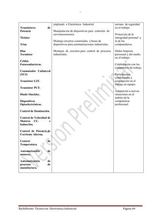 …
Bachillerato Técnico en Electrónica Industrial Página 44
Transistores de
Potencia
Tiristor
Triac
Diac
Termistor
Celdas
Fotoconductoras.
Conmutador Unilateral
(SUS)
Transistor UJT.
Transistor PUT.
Diodo Shockley.
Dispositivos
Optoelectrónicas.
Control de Iluminación.
Control de Velocidad de
Motores CC. e
Inducción.
Control de Potencia de
Corriente Alterna.
Control de
Temperatura.
Automatización de
motores.
Automatización de
procesos de
manufactura.
empleado e Electrónica Industrial.
Manipulación de dispositivos para controles de
servomecanismos.
Montaje circuitos construidos a bases de
dispositivos para automatizaciones industriales.
Montajes de circuitos para control de procesos
industriales.
normas de seguridad
en el trabajo.
Protección de la
intregridad personal y
la de los
companañeros.
Orden limpieza
perosanal y del medio
en el trabajo.
Colaboración con los
compañeros de trabajo.
Participación,
colaboración y
cooperación en el
trabajo en equipo.
Adaptación a nuevas
situaciones en el
ámbito de la
competencia
profesional.
 
