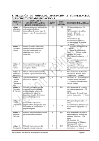 …
Bachillerato Técnico en Electrónica Industrial Página 5
4. RELACIÓN DE MÓDULOS, ASOCIACIÓN A COMPETENCIAS,
DURACIÓN Y UNIDADES DIDACTICAS.
MÓDULO
S
ASOCIADO A
COMPETENCIAS DEL
PERFIL PROFESIONAL
HORAS/
SEMANA
TOTAL
HORAS
SEMESTRE
UNIDADES DIDÁCTICAS
Módulo 1:
Informática
Aplicada I
Elaborar documentos utilizando las
aplicaciones ofimáticas
(procesadores de textos, hojas de
cálculo y hojas de presentaciones).
03 54 1.1 Sistema Operativo. (10
horas).
1.2 Procesadores de palabras
(textos). (12 horas).
1.3 Hojas de cálculos. (12
horas).
1.4 Elaboración de
presentaciones. (10 horas).
1.5 Herramientas de Internet.
(10 horas).
Módulo 2:
Electrónica
General
Efectúa el diseño, fabricación y
montaje de tarjetas de circuito
impreso, considerando las
especificaciones técnicas
requeridas.
13 234 2.1- Circuitos Electrotécnicos. .
(55horas).
2.2-Fuente de alimentación
lineal de baja tensión
regulada. . (55 horas).
2.3-Circuitos Osciladores. . ( 59
horas).
2.4- Amplificadores de Audio
Frecuencia. (55 horas).
Módulo 3:
Dibujo
Técnico
Pone en práctica su capacidad de
crear, innovar, desarrollar ideas,
conceptos u objetos.
4 72 3.1- Formas y Figuras
Geométricas. . (36 horas).
3.2- Circuitos Esquemáticos (36
horas).
Módulo 4:
Informática
Aplicada 1I
Utilizar software para diseño de
controles y procesos secuenciales.
3 54 4.1-Construcción de Circuitos
electrónicos Asistido por la
Computadora. . (54horas).
Módulo 5:
Circuitos
Lógicos
Combinacio
nales
Aplica mantenimiento a equipos
electrónicos digitales.
6 90 5.1-Diseño de Circuitos Lógicos
Combinacionales. (45 horas).
5.2-Construcción de Circuitos
Lógicos. (horas).
Módulo 6:
Electrónica
de Potencia
Utiliza la electrónica para dar
respuesta (crear y solucionar
problemas) a los procesos de
automatización industrial.
Construye circuitos electrónicos
para control de potencia.
6 108 6.1-Construcción de circuitos
electrónicos de potencia. . (54
horas).
6.2- Circuitos de mando para
motores industriales. ( 54 horas
).
Módulo 7:
Cultura
Emprendedo
ra I
Estimular las capacidades
emprendedoras para generar ideas
innovadoras de microempresa o
pequeño negocio.
2 36
7.1 Espíritu Emprendedor. (16
horas)
7.2 Formalidades para crear una
Microempresa o pequeño. (20
horas)
Módulo 8:
Maquinas
Eléctricas
Controla maquinarias industriales a
partir de sistemas eléctricos.
6 108 8.1-Conexionado y maniobras
normalizadas de arranque, en
máquinas eléctricas.. . (54
horas).
8.2- Servicios de
Mantenimiento de Máquinas
Eléctricas. ( 54 horas ).
Módulo 9:
Construcció
Utiliza la electrónica para dar
respuesta (crear y solucionar
9 162 9.1-Eleaboración d proyectos
electrónicos. ( 15 horas ).
 
