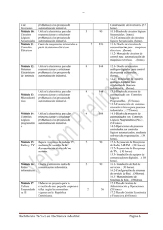 …
Bachillerato Técnico en Electrónica Industrial Página 6
n de
Inversores
problemas) a los procesos de
automatización industrial.
Construcción de inversores. (57
horas).
Módulo 10:
Circuitos
Lógicos
Secuenciales
Utiliza la electrónica para dar
respuesta (crear y solucionar
problemas) a los procesos de
automatización industrial.
5 90 10.1-Diseño de circuitos lógicos
Secuenciales. (horas).
10.2-Construcción de circuitos
lógicos Secuenciales. (horas).
Módulo 11:
Controles
Eléctricos
Controla maquinarias industriales a
partir de sistemas eléctricos.
7 126 11.1- Diseño de circuitos de
automatización para maquinas
eléctricas. . (horas).
11.2- Montaje de circuitos de
control para automatización de
máquinas eléctricas. . (horas).
Módulo 12:
Sistemas
Electrónicos
de potencia
Utiliza la electrónica para dar
respuesta (crear y solucionar
problemas) a los procesos de
automatización industrial.
8 144 12.1- Diseño de circuitos
análogos-digitales para control
de procesos industriales. .
(horas).
12.2- Instalación de equipos
análogos-digitales para
regulación de procesos
industriales. . (horas).
Módulo 13:
Microelectró
nica
Utiliza la electrónica para dar
respuesta (crear y solucionar
problemas) a los procesos de
automatización industrial.
8 144 13.1-Diseño de procesos de
automatizado con Controles
Lógicos
Programables. . (72 horas).
13.2-Construcción de sistemas
microelectrónicas para procesos
industriales. . ( 72 horas).
Módulo 14:
Controles
Lógicos
programable
s
Utiliza la electrónica para dar
respuesta (crear y solucionar
problemas) a los procesos de
automatización industrial.
6 108 14.1-Diseño de procesos de
automatizados con Controles
Lógicos Programables.(PLC) .
(54 horas).
14.2-Operaciones de procesos
controlados por controles
lógicos automatizados, mediante
software de programación. . (54
horas).
Módulo 15:
Radio y TV
Repara receptores de radio o TV,
mediante la consulta de la
documentación técnica de los
mismos.
5 90 15.1- Reparación de Receptores
de Radio AM/FM. . (30 horas).
15.2- Reparación de Receptores
de TV. . ( 30 horas).
15.3- Instalación de equipos de
comunicaciones digitales. . ( 30
horas).
Módulo 16:
Redes
informáticas
Diseña y administra redes de
comunicación informática.
5 90 16.1- Instalación de Red de
servicios. . (30 horas).
16.2-Configuración de sistemas
de servicio de Red. . (30horas).
16.3- Mantenimiento de
Sistemas de Red. . (30horas).
Módulo 17
Cultura
Emprendedo
ra II
Elaborar un proyecto para la
creación de una pequeña empresa o
taller según las normativas
vigentes en la Republica
Dominicana.
2 36
17.1 Plan de Gestión de
Administración y Operaciones.
(20 horas)
17.2 Plan de Gestión Económica
y Financiera. (16 horas)
 