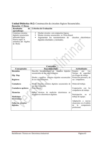…
Bachillerato Técnico en Electrónica Industrial Página 63
Unidad Didáctica 10.2: Construcción de circuitos lógicos Secuenciales.
Duración: 45 Horas
Resultados de
aprendizaje:
Criterios de Evaluación
Construye circuitos
digitales secuenciales
aplicando lógica
binaria según la
aritmética del Algebra
de Boole.
 Diseñar circuitos con compuertas lógicas.
 Montar circuitos secuenciales en Proto-Board.
 Argumentar los razonamientos de circuitos electrónicos
digitales diseñados y montados.
Contenidos
Conceptuales Procedimentales Actitudinales
Biestables
Flip Flop
Registros
Contadores
Contadores up/down
Memorias
Mediciones
Electrónicas.
Fallas en circuitos
digitales.
Describe funcionamiento de circuitos digitales
secuenciales de uso más frecuentes.
Diseña y modifica circuitos digitales secuenciales
de uso más frecuentes.
Monta circuitos circuitos digitales secuenciales de
uso más frecuentes.
Proto-Board.
Aplica técnicas de medición electrónicas en
dispositivos electrónicos digitales.
Respeto por Las
Normas de seguridad
en el lugar de trabajo.
Protección personal y de
sus compañeros.
Orden del trabajo.
Cooperación con los
compañeros de trabajo.
Participación en el
trabajo de equipo.
Adaptación a nuevas
situaciones en el ámbito
de la competencia
profesional.
 