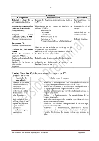 …
Bachillerato Técnico en Electrónica Industrial Página 84
Contenidos
Conceptuales Procedimentales Actitudinales
Principio y desarrollo de
las telecomunicaciones.
Modulación, Transmisión y
recepción de señales de
radiofrecuencia.
Receptor Súper
Heterodino (RSH) de AM.
Bloques y funcionamiento.
Receptor de FM.
Bloques y funcionamiento
Principio de estereofonía
en FM.
Averías del conversor en
receptores AM y FM.
Averías en la sección de baja
frecuencia.
Averías de la fuente de
alimentación.
Seguridad
Lectura de Diagramas de receptores de radio de
AM/FM.
Identificación de las etapas de receptores de
radio de AM/FM.
Sintonización.
Osciladora.
Convertidora.
Amplificadores de FI.
Detectora de FI.
Preamplificadora de AF y la Salida de AF.
Medición de los voltajes de operación de las
etapas de un superheterodino.
Medición de los voltajes y las formas de ondas en
las etapas de un superheterodino.
Relación entre la simbología y los dispositivos.
Aplicación de flujogramas y técnicas de
localización de averías.
Responsabilidad en
el trabajo.
Organización en el
trabajo.
Creatividad en los
diseños y montaje.
Orden y limpieza.
Unidad Didáctica 15.2: Reparación de Receptores de TV.
Duración: 48 Horas
Resultados de
aprendizaje:
Criterios de Evaluación
Describe la estructura
y funcionamiento de
los equipos
electrónicos que
conforman la cadena
de tratamiento de la
señal de video.
 Identificar el funcionamiento y las características técnicas de
los equipos de grabación y reproducción de video.
 Realizar los diagramas de bloques tipos correspondientes a
los equipos grabadores y reproductores de video.
 Describir el tratamiento que sufre la señal en cada uno de los
bloques funcionales.
 Explicar el funcionamiento y las características de los
bloques funcionales.
Aplica técnicas para
detectar fallas en los
equipos de televisión
según normas
técnicas de
procedimientos para
reparaciones.
 Aplicar las técnicas generales y medios específicos utilizados
para la localización de fallas.
 Identificar los síntomas correspondientes a las fallas tipo,
para una situación dada.
 Interpretar la documentación, identificando bloques
funcionales, señales eléctricas y parámetros característicos.
 Formular hipótesis de las causas posibles que generan las
fallas.
 