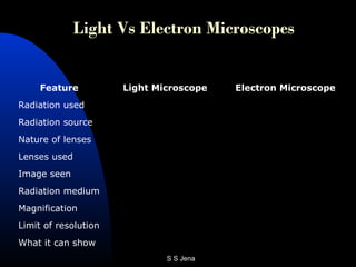 Light Vs Electron Microscopes
Feature Light Microscope Electron Microscope
Radiation used
Radiation source
Nature of lenses
Lenses used
Image seen
Radiation medium
Magnification
Limit of resolution
What it can show
S S Jena
 