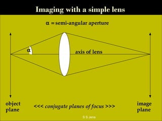 Imaging with a simple lens
α
α = semi-angular aperture
object
plane
image
plane
<<< conjugate planes of focus >>>
axis of lens
S S Jena
 
