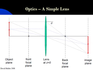 Optics – A Simple Lens
S S Jena
 
