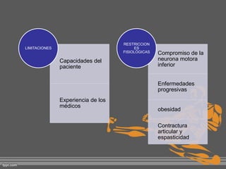 RESTRICCION
ES
FISIOLÓGICAS

LIMITACIONES

Capacidades del
paciente

Compromiso de la
neurona motora
inferior
Enfermedades
progresivas

Experiencia de los
médicos

obesidad
Contractura
articular y
espasticidad

 