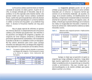 Electrocardiografía 9
La frecuencia cardiaca aumenta hasta un máximo
calculado de acuerdo a la edad y género. A partir de esa
cifra, la energía utilizada por el miocardio, deja de ser
aeróbica. Es la cifra esperada como máximo normal. Una
persona tendrá una mejor reserva cardiaca (condición
física), cuanto más ejercicio pueda hacer antes de alcanzar
la frecuencia máxima esperada para él. La inversa también
es válida: su reserva será muy pobre –y su condición muy
mala– si alcanza la frecuencia máxima con muy poco
esfuerzo.
Hay un grupo especial de enfermos en quienes
nos interesa observar el comportamiento de la frecuencia
cardiaca y los síntomas que pueda tener; nos referimos a
los pacientes con bloqueo AV congénito y aquellos con
sospecha de tener bloqueo sinoatrial y bradicardia
persistente aparentemente asintomática. Del resultado de
la prueba se decide si es candidato a tener un marcapaso.
No hay valores absolutos para estos casos (aunque
incluimos una tabla para niños con bloqueo AV congénito);
lo más importante es la correlación con los datos clínicos.
Tabla 2. Frecuencia cardiaca mínima tolerable en pacientes
con bloqueo AV congénito. Si la frecuencia es menor
y la clínica lo sugiere, tiene indicación del
marcapaso.
Con corazón normal Con cardiopatía
Infantes: < 55 /min. < 65 /min.
Niños: < 45 /min. < 55 /min.
Adolescentes: < 40 /min. < 50 /min.
La respuesta presora puede ser de gran
utilidad, ya que puede tener cambios en varios sentidos
inducidos por el esfuerzo: la respuesta normal que
consiste en un incremento moderado –de acuerdo a la
carga– de la tensión sistólica, sin modificaciones de la
diastólica; el hiperreactor tensional tendrá un incremento
anormal de la presión sistólica y en algunos casos, de
ambas; el hecho que la presión disminuya con el esfuerzo
nos indica la incapacidad del miocardio a mantener la
fuerza de contracción: indirectamente evidencia un daño
miocárdico severo.
Tabla 3. Relación entre respuesta presora e implicaciones
clínicas posibles.
T.A. sistólica Incremento “Incremento Decremento
“moderado” anormal” o permanece
constante
T.A. diastólica Permanece Constante o Constante
constante “Incremento o incremento
anormal”
Implicación Normal Hiperreactor Falla
clínica tensional miocárdica
“de bomba”
Aunque es mejor que un paciente en quien se
sospecha que tenga cardiopatía isquémica, tenga dolor
bajo nuestra supervisión, es aún más importante no
inducir un problema serio en un paciente que se encuentra
estable y asintomático. Hay que recordar que el
electrocardiograma es de enorme utilidad, pero jamás
deberá sustituir a la clínica.
 