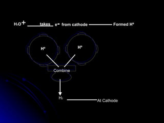 H3O   +   takes   e- from cathode          Formed Hº




          Hº                Hº




                  Combine




                      H2
                                    At Cathode
 