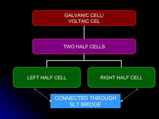 GALVANIC CELL/
              VOLTAIC CEL




            TWO HALF CELLS




LEFT HALF CELL           RIGHT HALF CELL



         CONNECTED THROUGH
             SLT BRIDGE
 