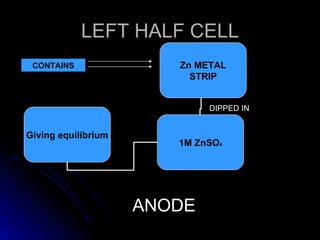 LEFT HALF CELL
 CONTAINS               Zn METAL
                          STRIP


                             DIPPED IN


Giving equilibrium
                        1M ZnSO4




                     ANODE
 