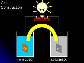 Cell
Construction




               Cu          Zn


         1.0 M CuSO4   1.0 M ZnSO4
 