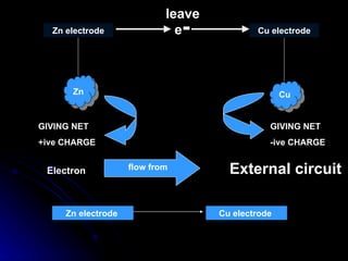 leave
  Zn electrode                e -           Cu electrode




      Zn                                           Cu


GIVING NET                                     GIVING NET
+ive CHARGE                                    -ive CHARGE


 Electron           flow from         External circuit

     Zn electrode                   Cu electrode
 