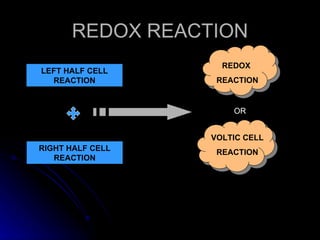 REDOX REACTION
                    REDOX
LEFT HALF CELL
  REACTION         REACTION


                      OR


                  VOLTIC CELL
RIGHT HALF CELL    REACTION
   REACTION
 