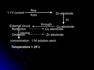 flow
1.1V current                         Zn electrode
                    from
                                             to
                           through
 External circuit                     Cu electrode
  Reduction                   Cu electrode
        having
  Oxidation                   Zn electrode
  concentration 1 M solution each

  Temperature = 25˚c
 