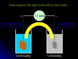 Now replace the light bulb with a volt meter.


                +         1.1 volts         -
 cathode half-cell                           anode half-cell
Cu+2 + 2e-  Cu                             Zn  Zn+2 + 2e-




                 Cu                       Zn


            1.0 M CuSO4               1.0 M ZnSO4
 
