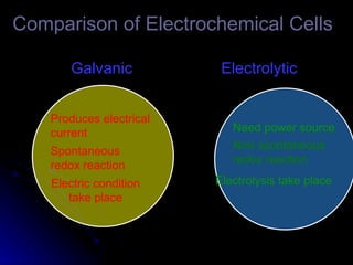 Comparison of Electrochemical Cells

        Galvanic           Electrolytic


    Produces electrical
    current                  Need power source
                             Non spontaneous
    Spontaneous
                             redox reaction
    redox reaction
    Electric condition    Electrolysis take place
       take place
 