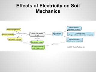 Effects of Electricity on Soil
Mechanics
 