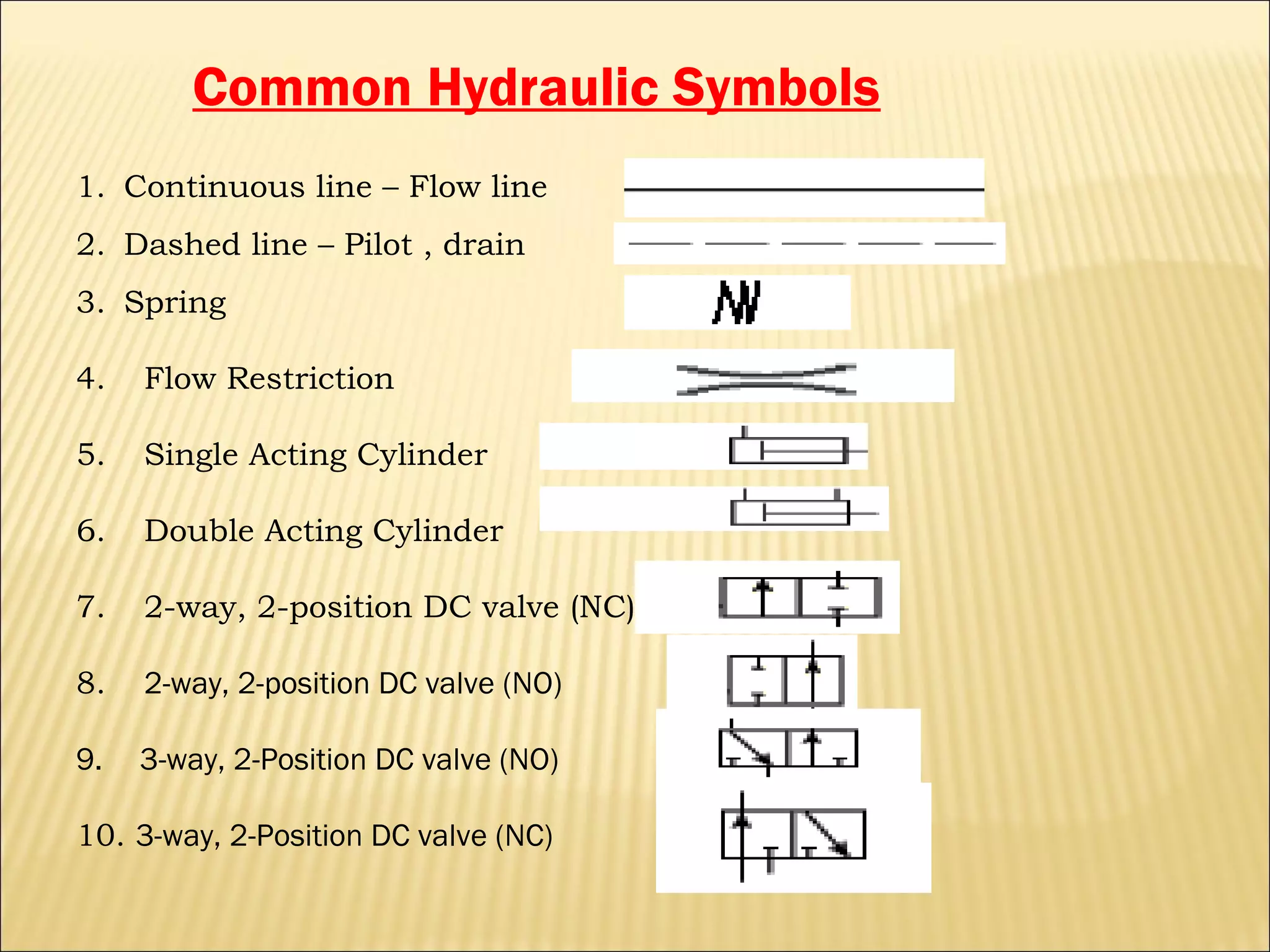 Common Hydraulic Symbols
1. Continuous line – Flow line
2. Dashed line – Pilot , drain
3. Spring
4.

Flow Restriction

5.

Single Acting Cylinder

6.

Double Acting Cylinder

7.

2-way, 2-position DC valve (NC)

8.

2-way, 2-position DC valve (NO)

9.

3-way, 2-Position DC valve (NO)

10. 3-way, 2-Position DC valve (NC)

 